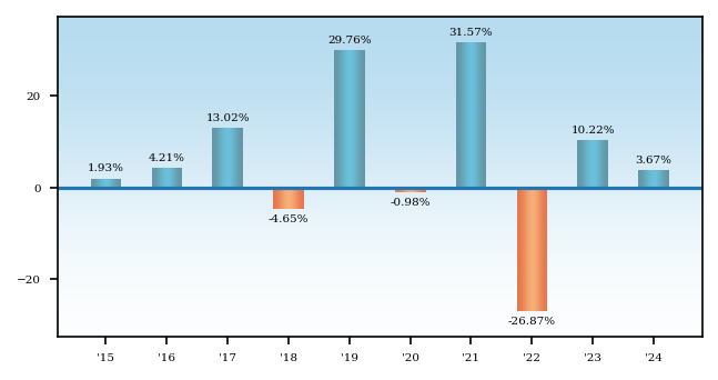 Bar Chart