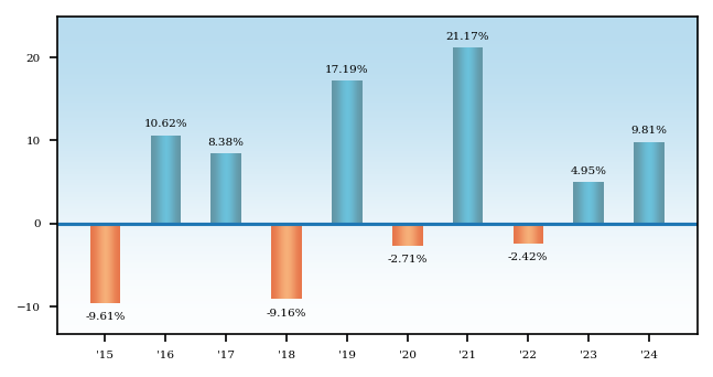 Bar Chart