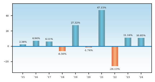 Bar Chart