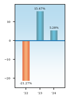Bar Chart