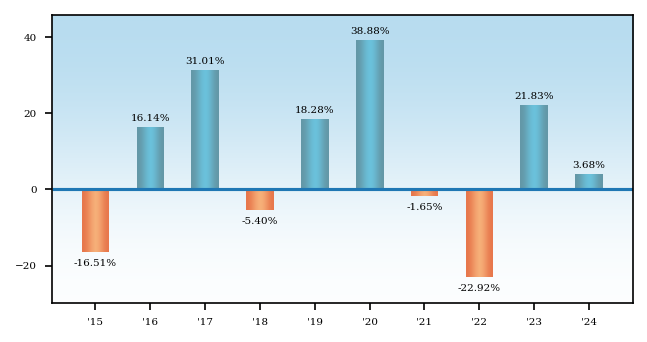 Bar Chart