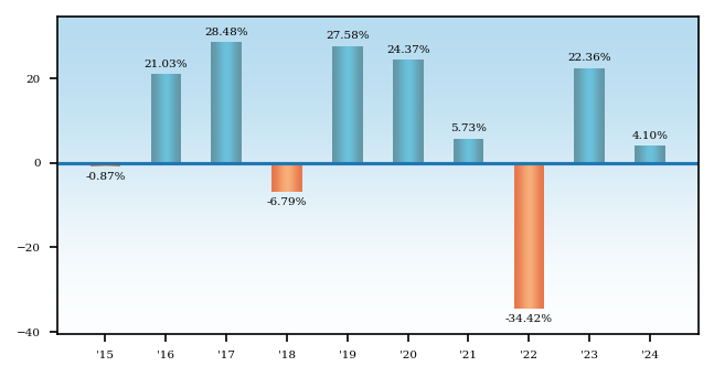 Bar Chart