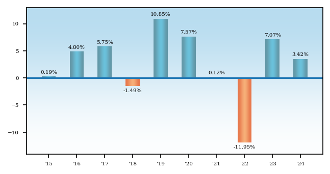 Bar Chart