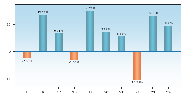 Bar Chart