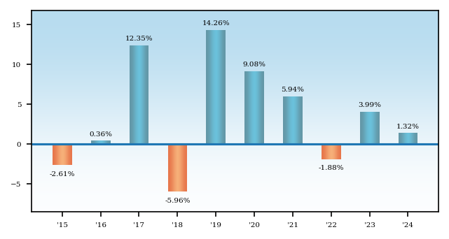 Bar Chart