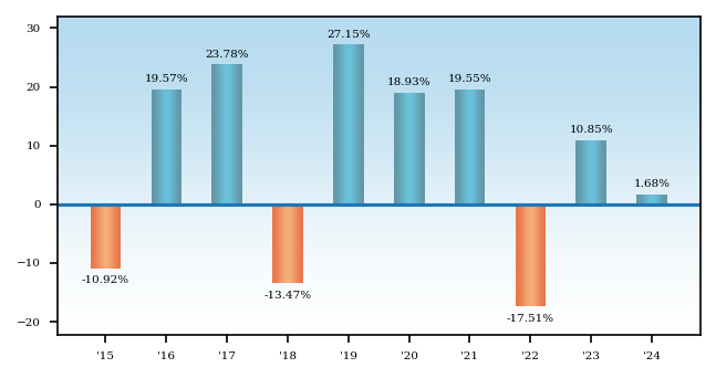 Bar Chart