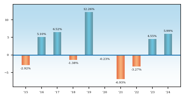 Bar Chart
