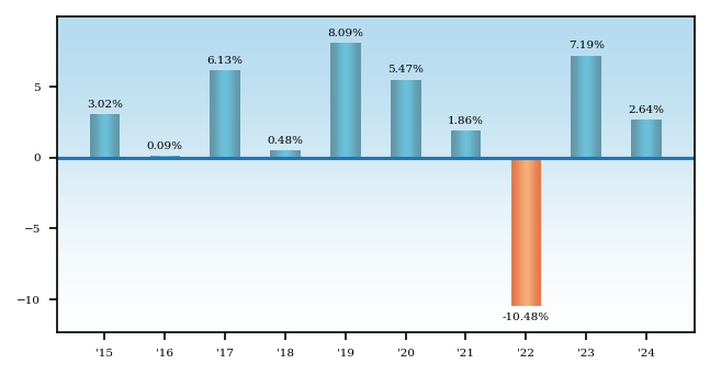 Bar Chart