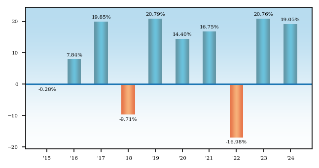 Bar Chart