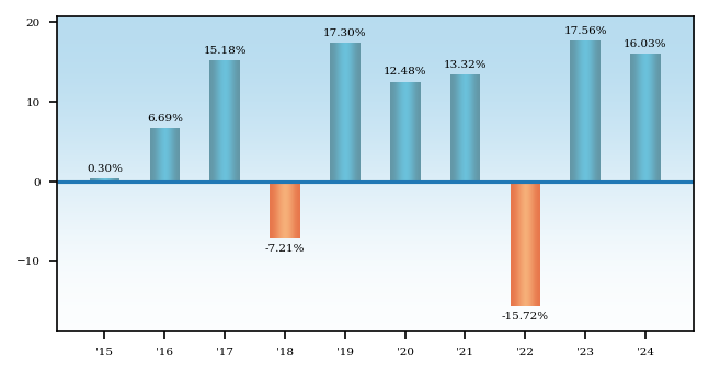 Bar Chart