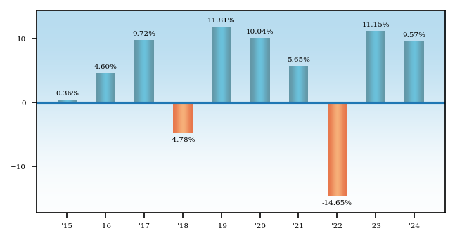 Bar Chart