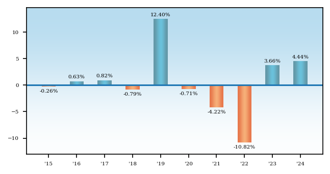 Bar Chart