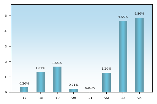 Bar Chart
