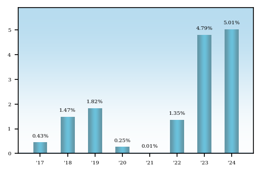 Bar Chart