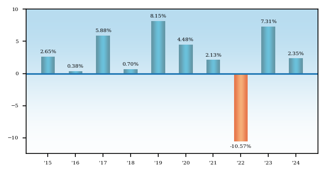 Bar Chart
