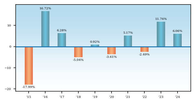 Bar Chart
