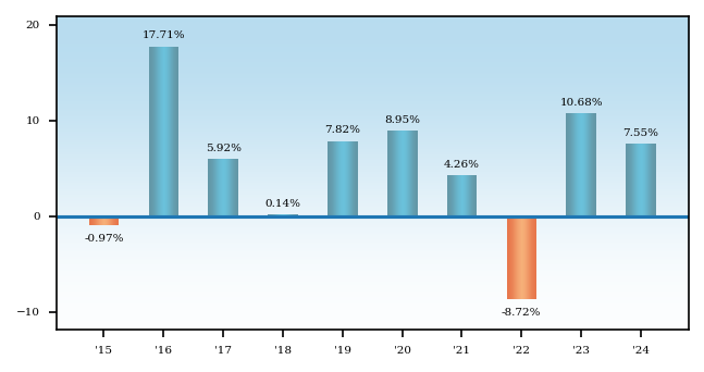 Bar Chart
