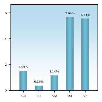 Bar Chart