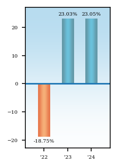 Bar Chart
