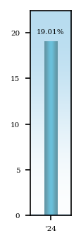 Bar Chart