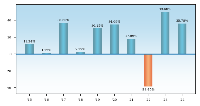 Bar Chart