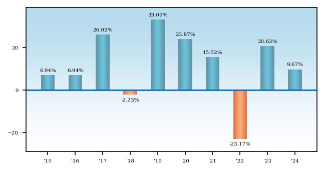 Bar Chart