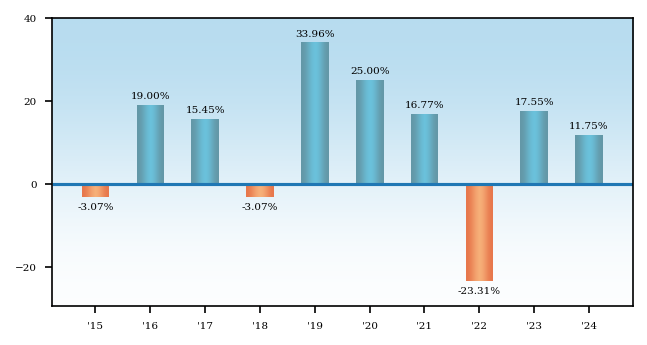 Bar Chart