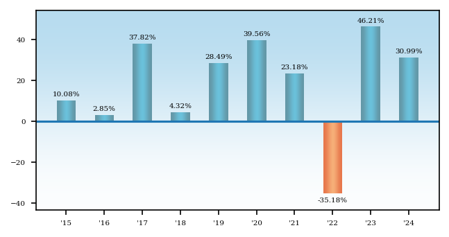 Bar Chart