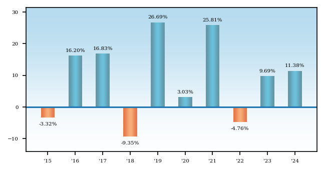 Bar Chart