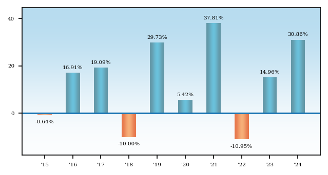 Bar Chart