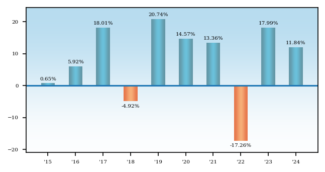 Bar Chart