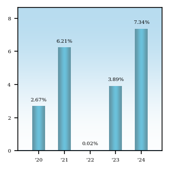 Bar Chart