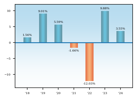 Bar Chart