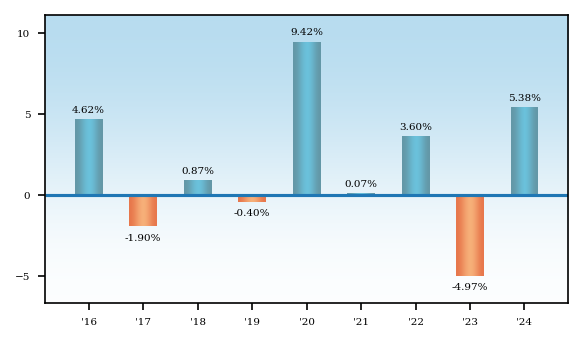 Bar Chart