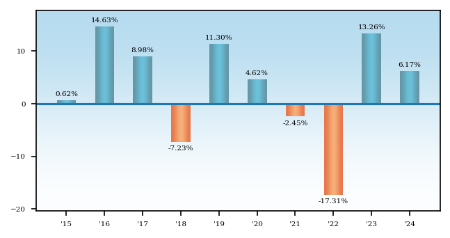 Bar Chart