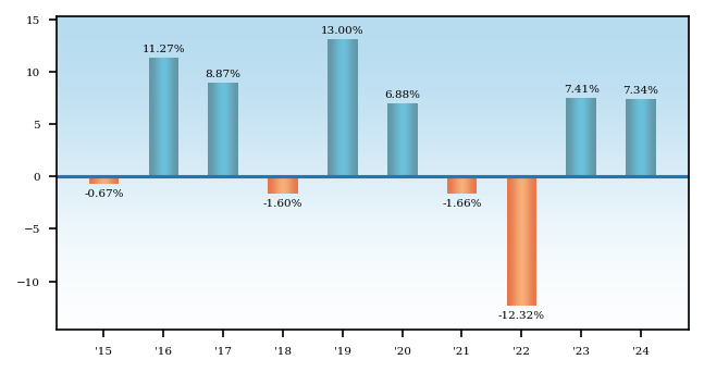 Bar Chart