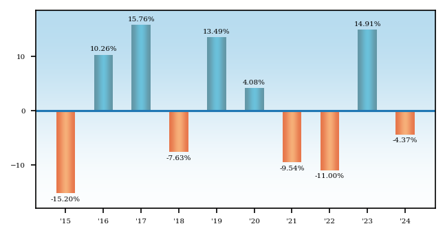 Bar Chart