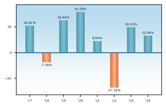 Bar Chart