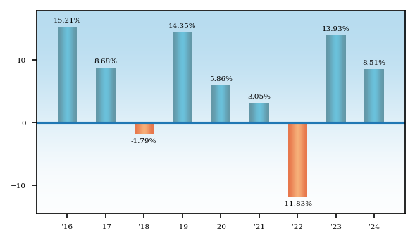 Bar Chart