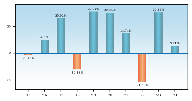 Bar Chart