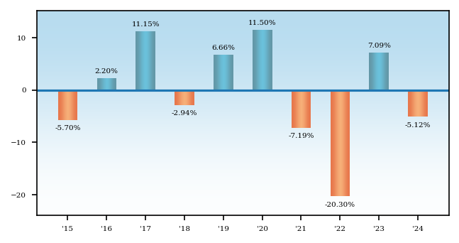 Bar Chart