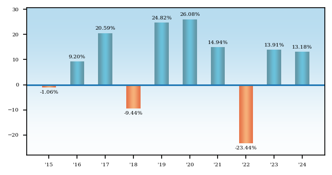 Bar Chart