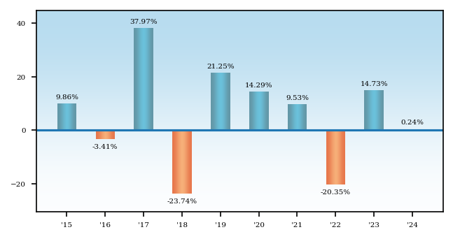 Bar Chart
