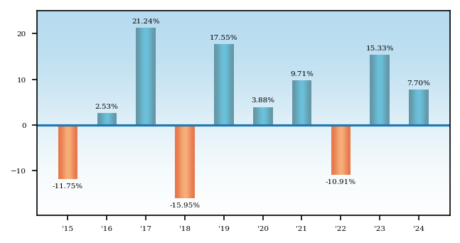 Bar Chart