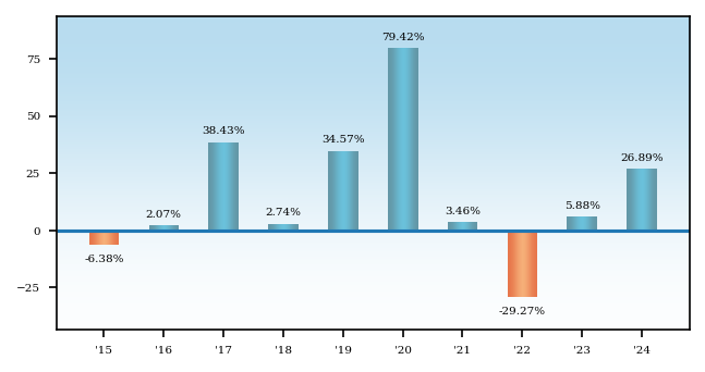 Bar Chart