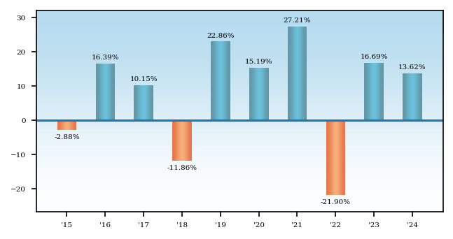 Bar Chart