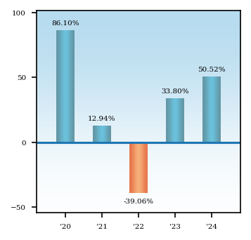 Bar Chart