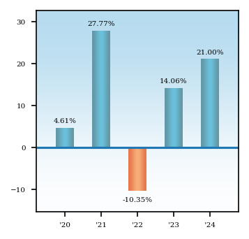 Bar Chart