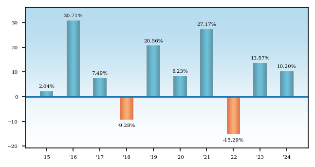 Bar Chart