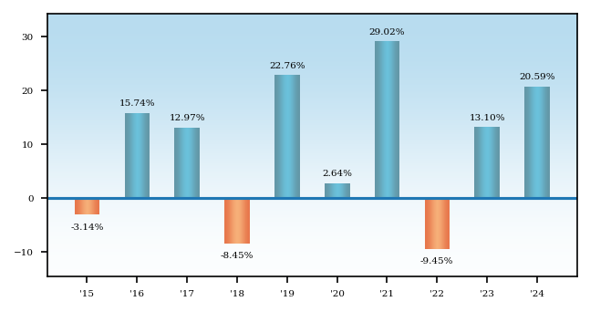 Bar Chart